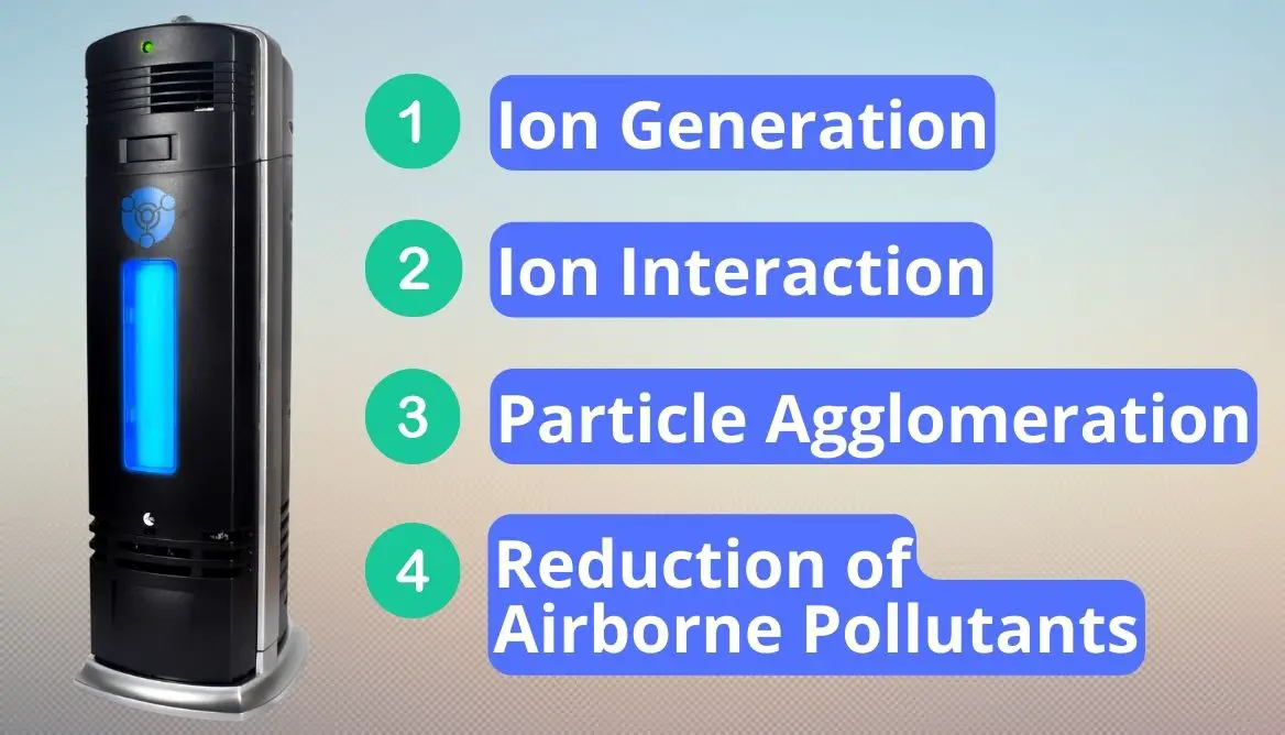 Working of Ionizers Explained