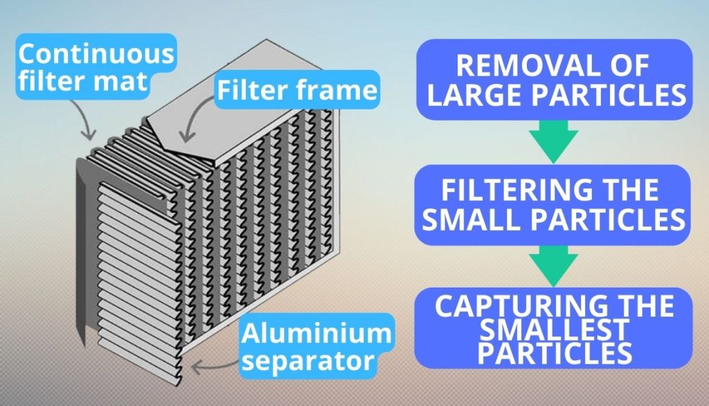 What is a HEPA filter? 4 Important Functions Reviewed